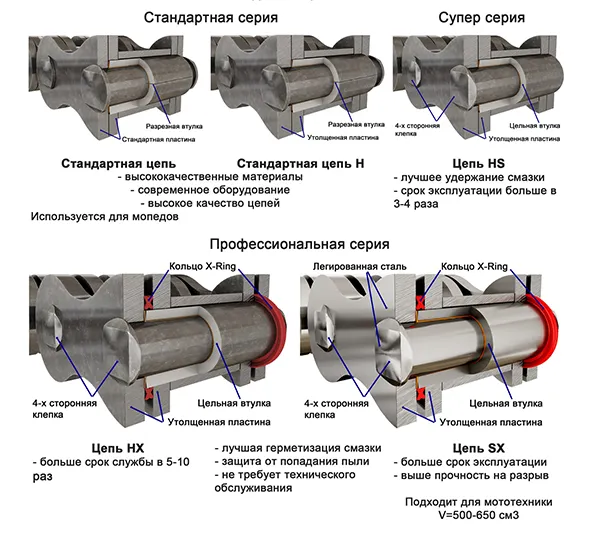 Схема, показывающая чем отличается цепь 428 усиленная от сальниковой