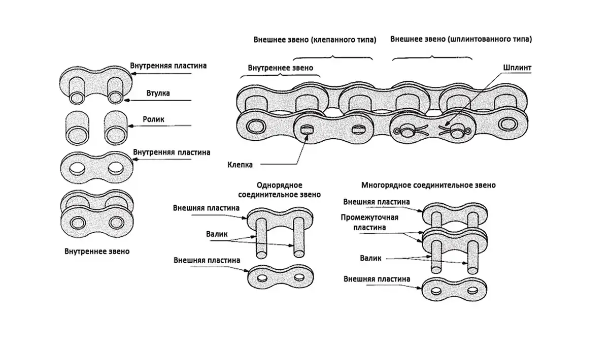 Цепи приводные втулочные гост 13568 схема конструкции