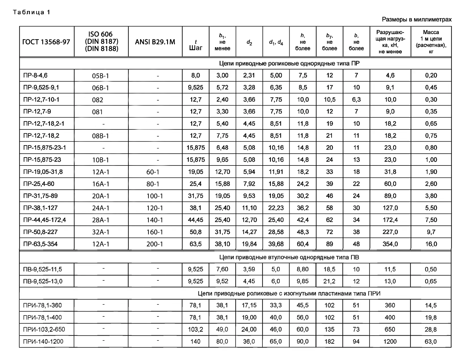 Цепи приводные роликовые гост 13568 75 таблица 1