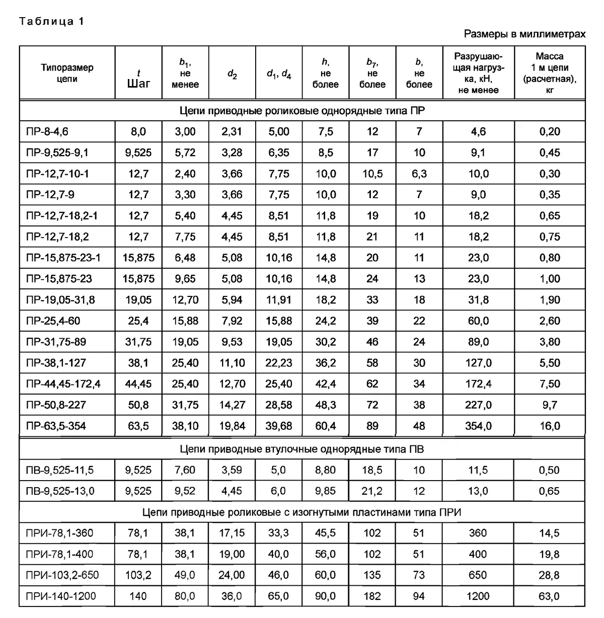 Цепи приводные роликовые гост 13568 75 таблица 1