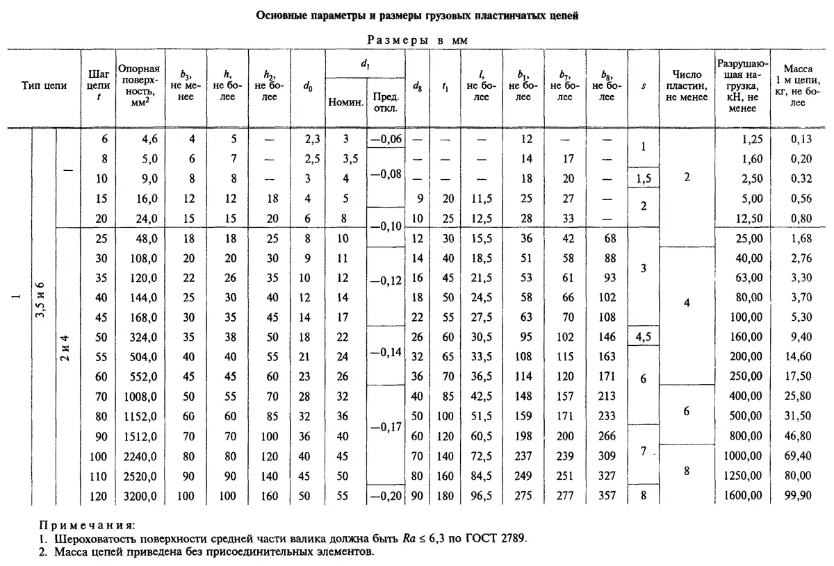 Таблица 1 - цепи грузовые пластинчатые ГОСТ 191-82 размеры