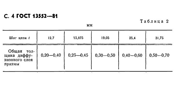 Таблица 2 ГОСТ 13552-81 эффективная толщина диффузионного слоя для зубчатой цепи