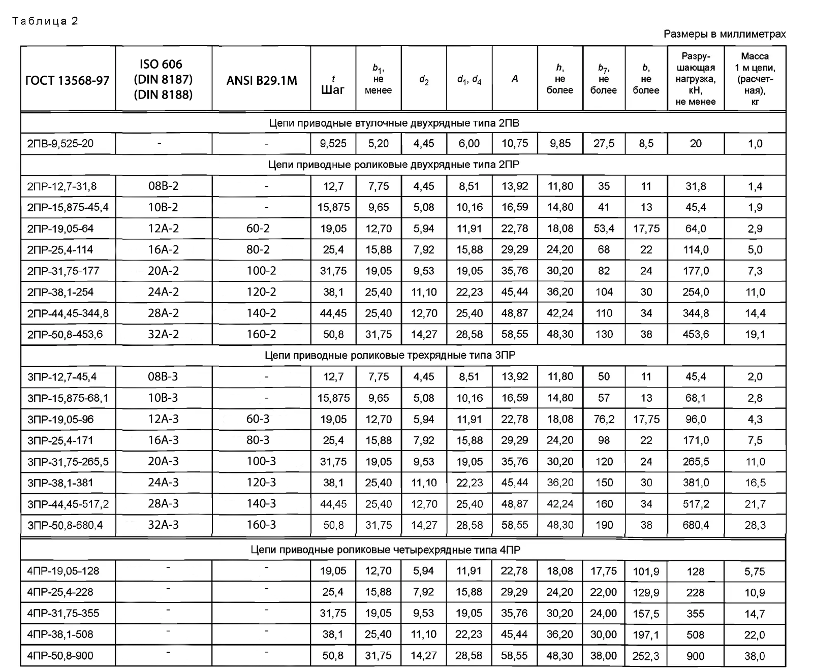 цепи приводные роликовые гост 13568 2017 таблица 2